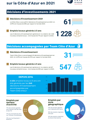 Bilan attraction investissement